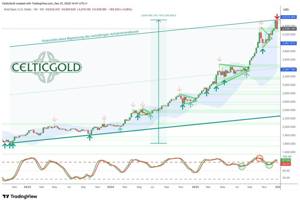 Gold in US-Dollar, Wochenchart vom 31. Dezember 2025. Quelle: Tradingview