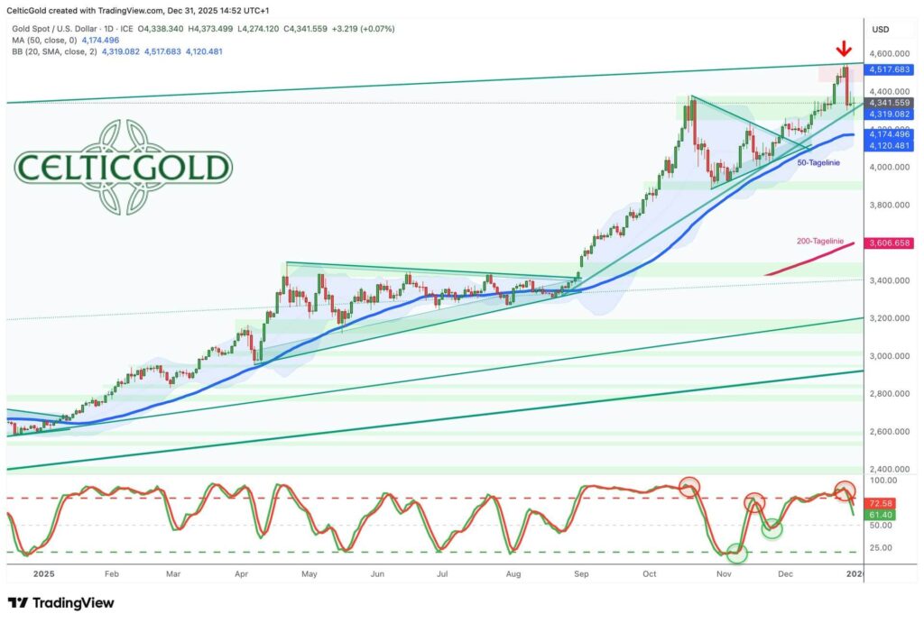 Chart 03 Gold in USD Tageschart 311225-GOLDINVEST