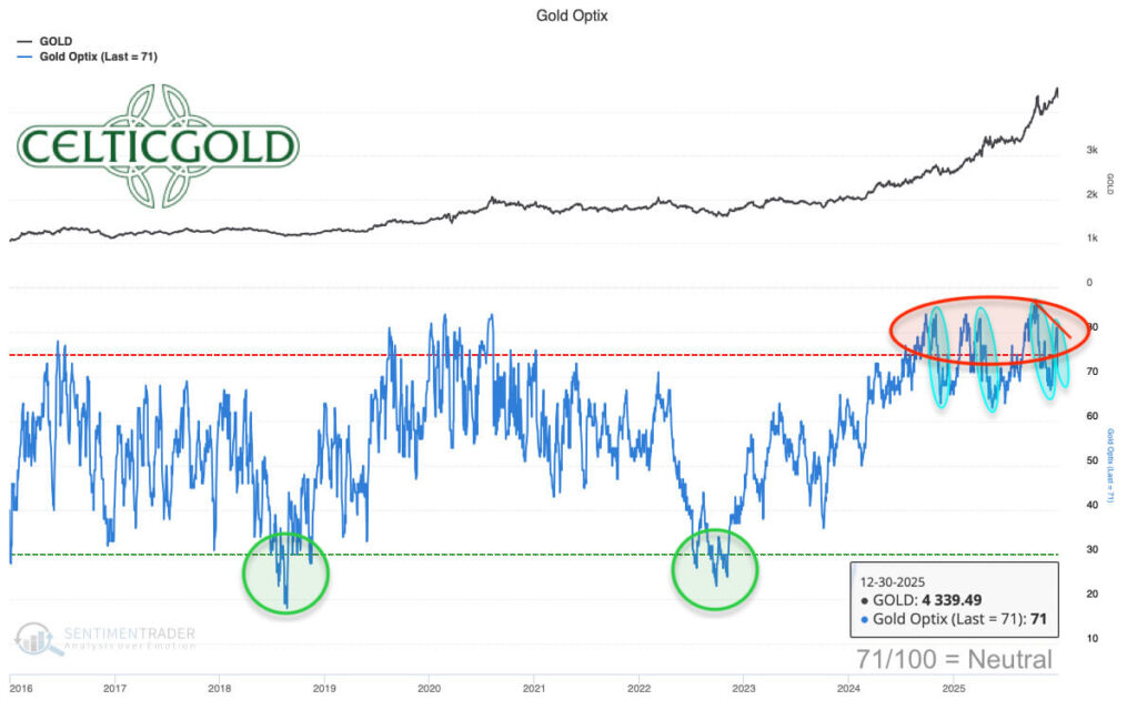 Sentiment Optix für Gold vom 30. Dezember 2025. Quelle: Sentimenttrader