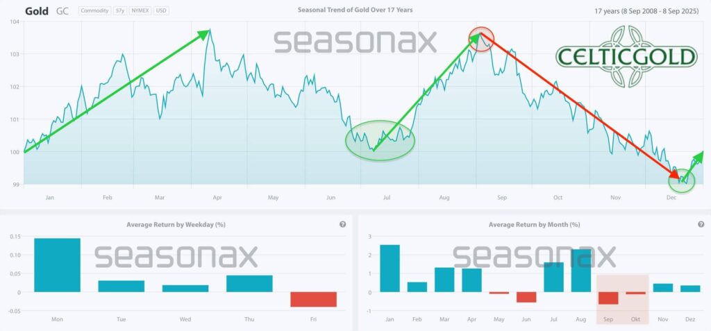 Saisonalität für den Goldpreis über die letzten 17 Jahre vom 8. September 2025. Quelle: Seasonax