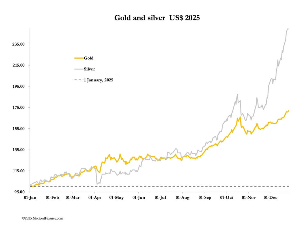 Chart 07 Gold and Silver USD in 2025 261225-GOLDINVEST