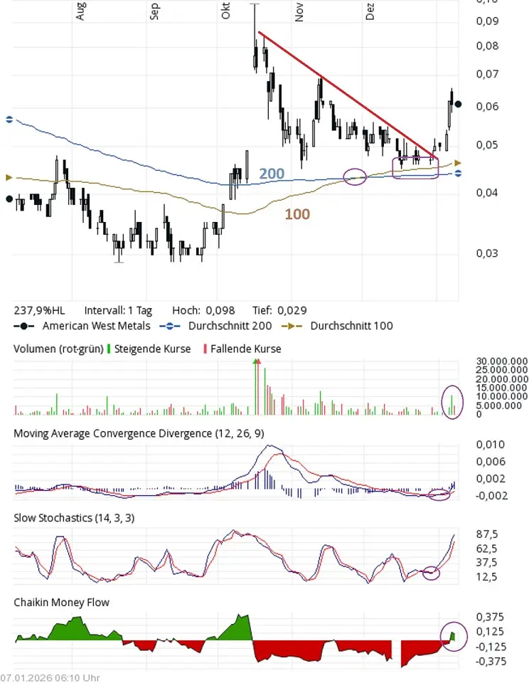 Chart American West with indicators