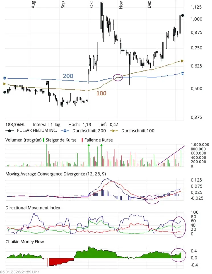 Chart von Pulsar Helium mit Indikatoren
