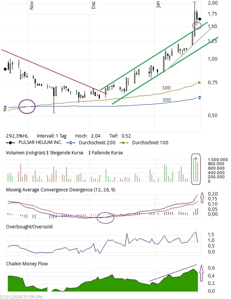 Pulsar Helium Chart with Indicators
