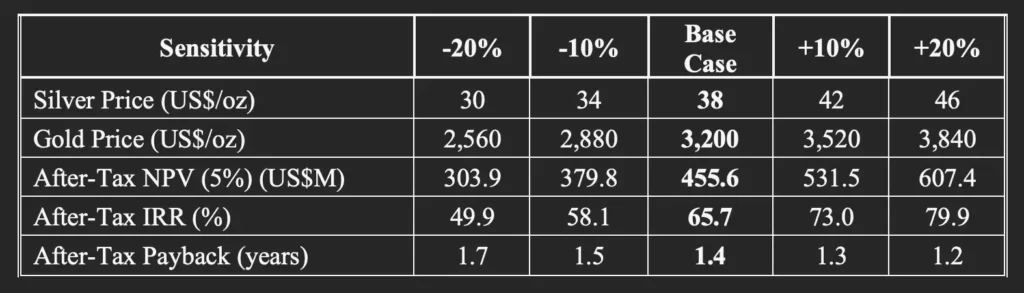 PFS Sensibilitätstabelle Silver Tiger