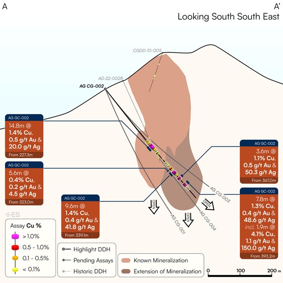 Algo Grande Cross section A A highlighting drill hole AG GC 002 and the new interpreted mineralization-GOLDINVEST