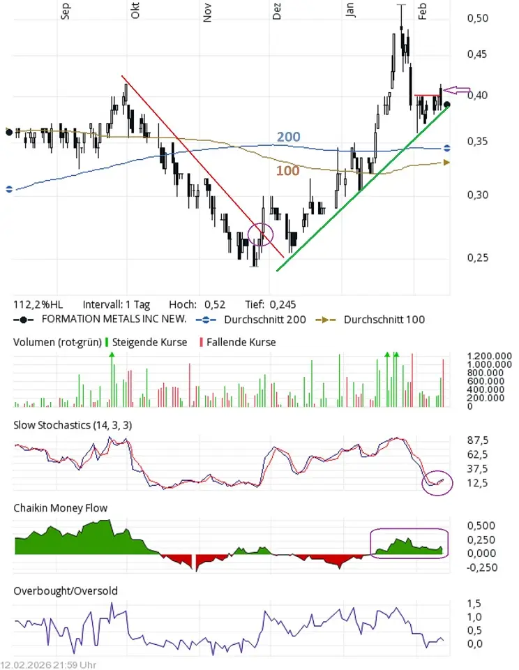 Chart of Formation Metals with Indicators
