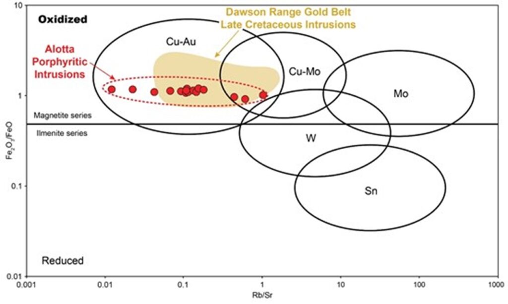 Forge Resources Vergleich der Oxidationszustaende von porphyrischen Gesteinen im Alotta Projekt mit Intrusionen aus der spaeten Kreidezeit im Dawson Range Gold Belt-GOLDINVEST